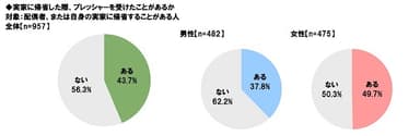 帰省した際にプレッシャーを受けたことがあるか