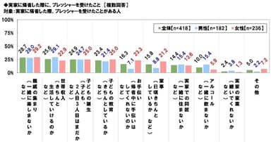 帰省した際に受けたプレッシャー