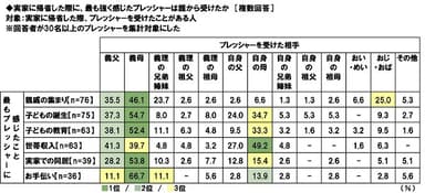 帰省した際に誰からプレッシャーを受けたか