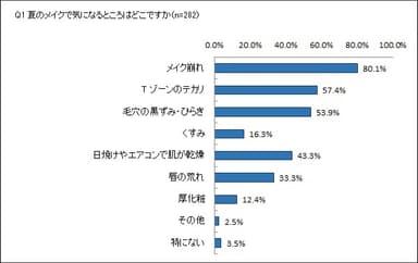 調査結果「Q1.夏のメイクで気になるところはどこですか？」