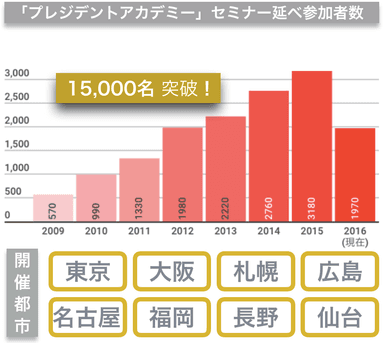 プレジデントアカデミー15,000名突破