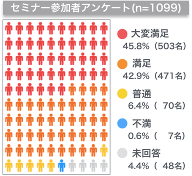 セミナー参加者満足度アンケート