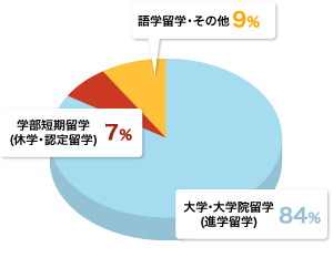 参加者データ2・希望する留学スタイル