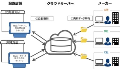 IoT化された小型デジタルサイネージの利用例イメージ