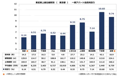 【健美家PR】2016年東武東上線一棟アパート利回り_20160817