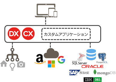 様々なシステムとの接続が可能