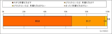 気候変動・地球温暖化の影響