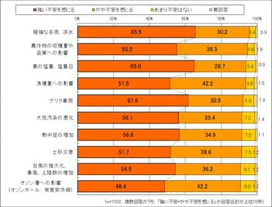 どんな気候変動に不安を感じるか