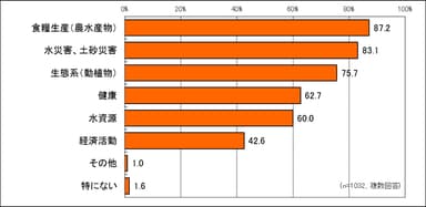 気候変動・地球温暖化の影響が出る分野