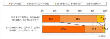 地球温暖化対策に取り組むのは？