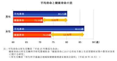 平均寿命と健康寿命の差