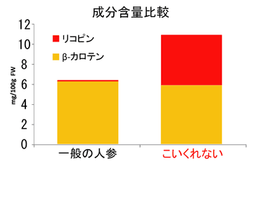 2015年度収穫分のβカロテン及びリコピン含有量