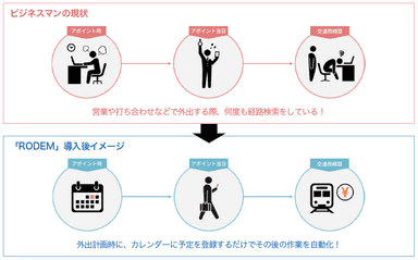 ビジネスマンの現状と「RODEM」導入後イメージ