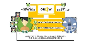 GROW企業向けサービスの流れ