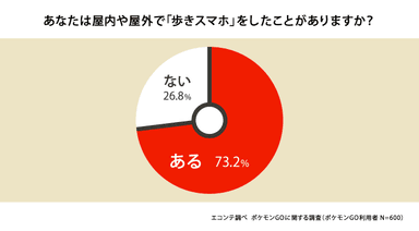 「歩きスマホ」の経験