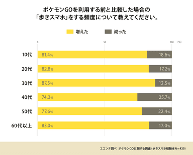 ポケモンGO利用前との「歩きスマホ」の頻度の比較