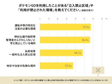 ポケモンGOを利用した禁止区域や禁止環境