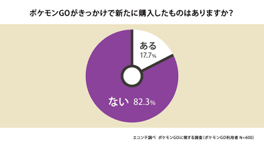 ポケモンGOがきっかけで新たに何か購入したか