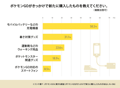 ポケモンGOがきっかけで新たに購入したもの