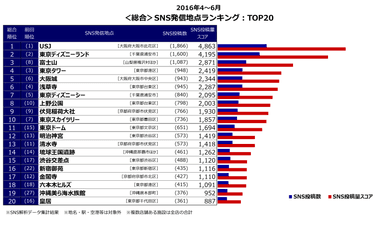 ＜総合＞SNS発信地点ランキング：TOP20(2016年4月1日～6月30日)