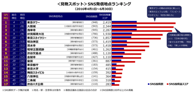 ＜見物スポット＞SNS発信地点ランキング(2016年4月1日～6月30日)