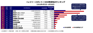 ＜レジャースポット＞SNS発信地点ランキング(2016年4月1日～6月30日)