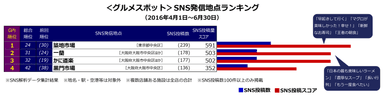 ＜グルメスポット＞SNS発信地点ランキング(2016年4月1日～6月30日)