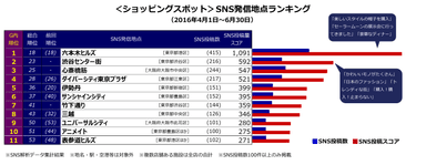 ＜ショッピングスポット＞SNS発信地点ランキング(2016年4月1日～6月30日)