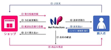 「NP後払い」とは