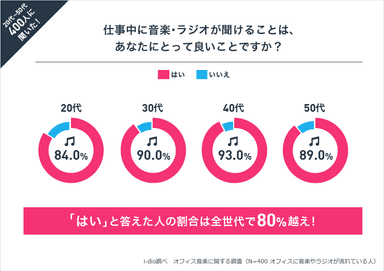 オフィスで音楽を聴くのは、世代を超えて常識に