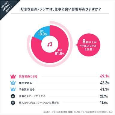 オフィス音楽は仕事の効率に影響大