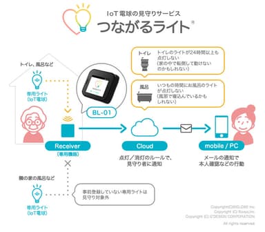 つながるライトのイメージ