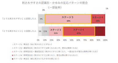 【表２】刺されやすさの認識別・かゆみの反応パターンの割合