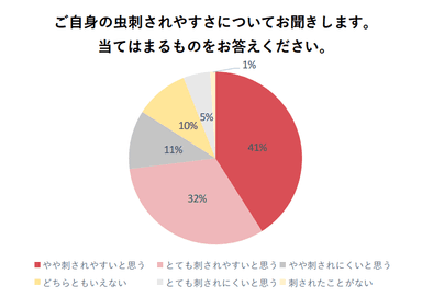 【表１】ご自身の虫刺されやすさについてお聞きします。