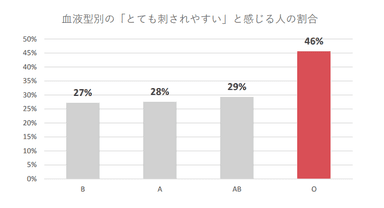 【表３】血液型別の「とても刺されやすい」と感じる人の割合