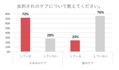 【表４】虫刺されのケアについて教えてください。