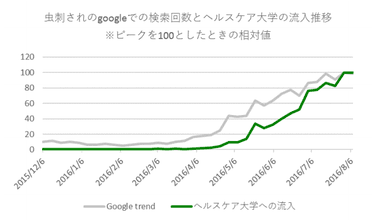 【表５】虫刺されのgoogleでの検索回数とヘルスケア大学の流入推移