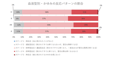 【表６】血液型別・かゆみの反応パターンの割合