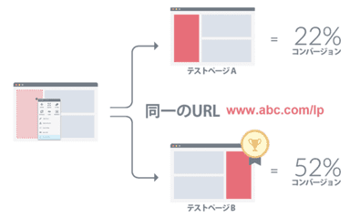 【A/Bテスト運用イメージ図】