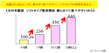 高齢犬に成るにつれ、軟らかく食べやすい、ソフトタイプの使用が高まる