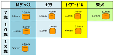 食べやすい固さと犬種毎に最適な粒サイズで設計