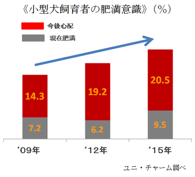 ≪小型犬飼育者の肥満意識≫(％)