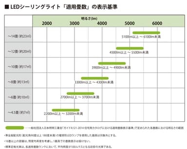 LEDシーリングライト「適用畳数」の表示基準