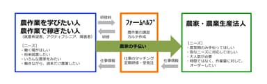 ファームヘルプ　関係図