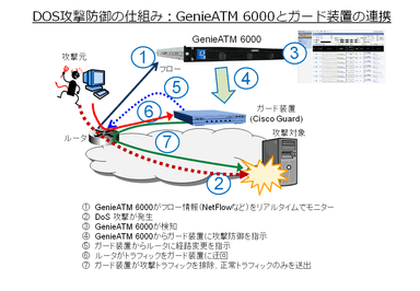 DoS攻撃防御の仕組み：GenieATM 6000 とガード装置の連携動作