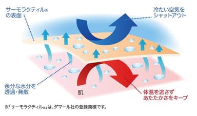 あたたかさの秘密　三重構造図