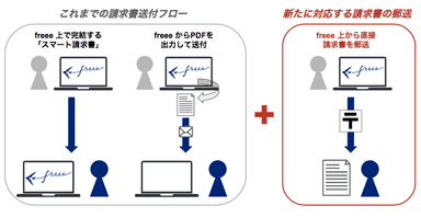 請求書の郵送に対応