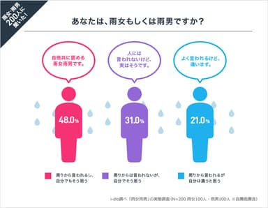 あなたは、雨女もしくは雨男ですか？