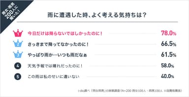 雨に遭遇した時、よく考える気持ちは？