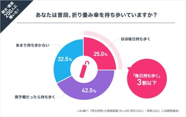 あなたは普段、折り畳み傘を持ち歩いていますか？